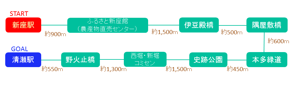 野火止用水を巡るコース